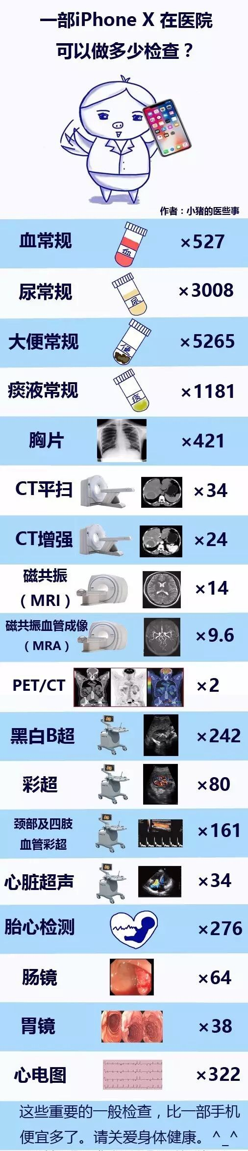 一部iPhone X，在医院可以做多少检查？