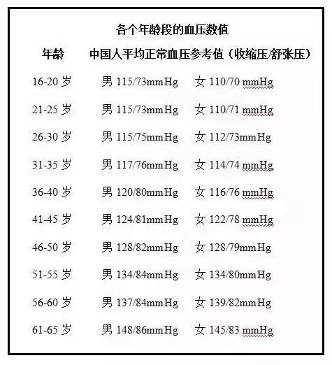 一图看懂各年龄段血压标准，快看看你是否正常！
